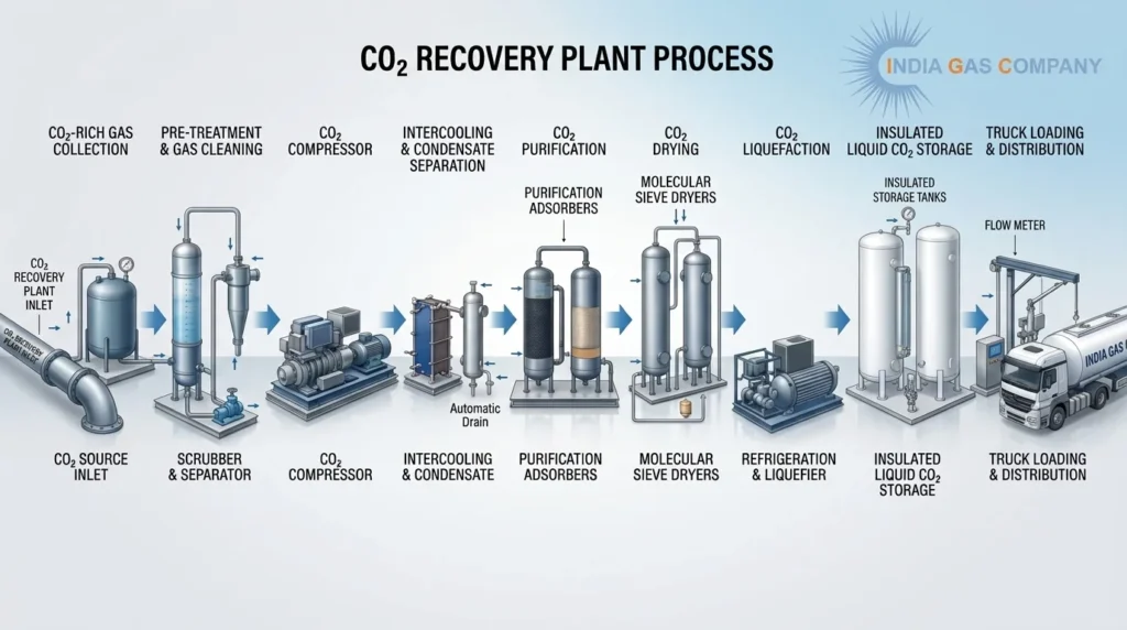 CO2 Recovery Plant Process: How Does It Work?