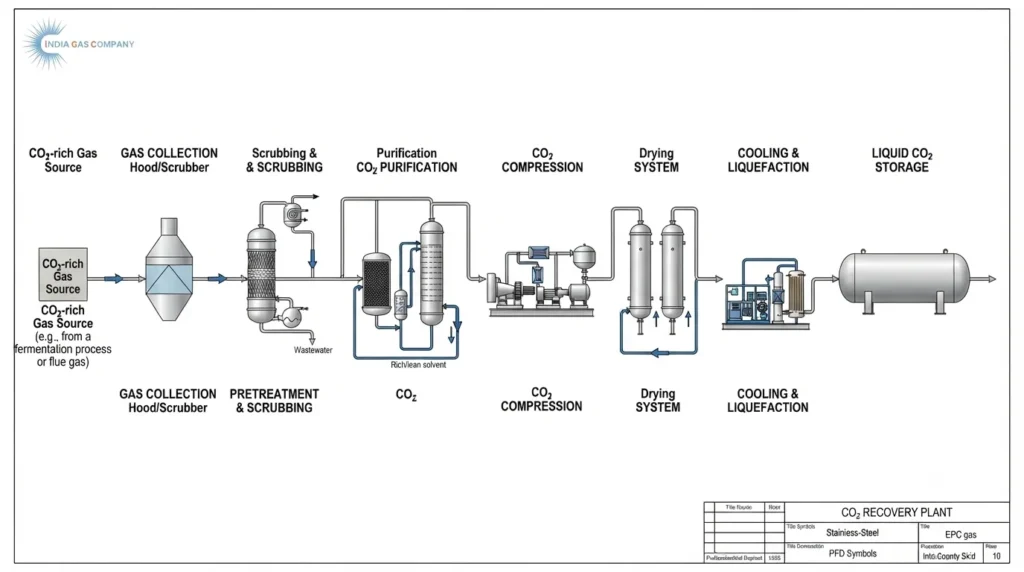 CO2 recovery plant process flow diagram showing gas collection purification compression drying liquefaction and storage