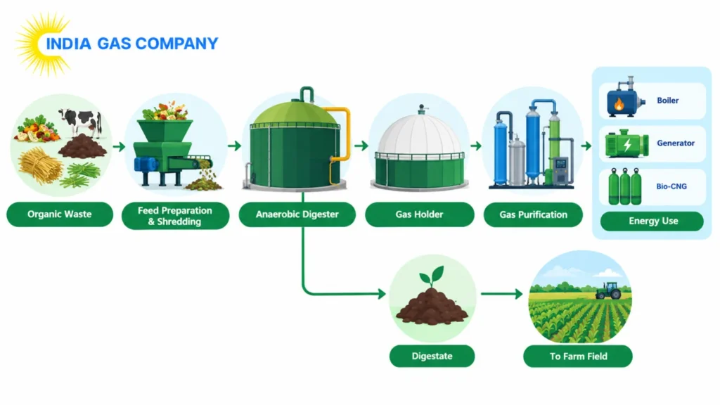 How Does a Biogas Plant Work?